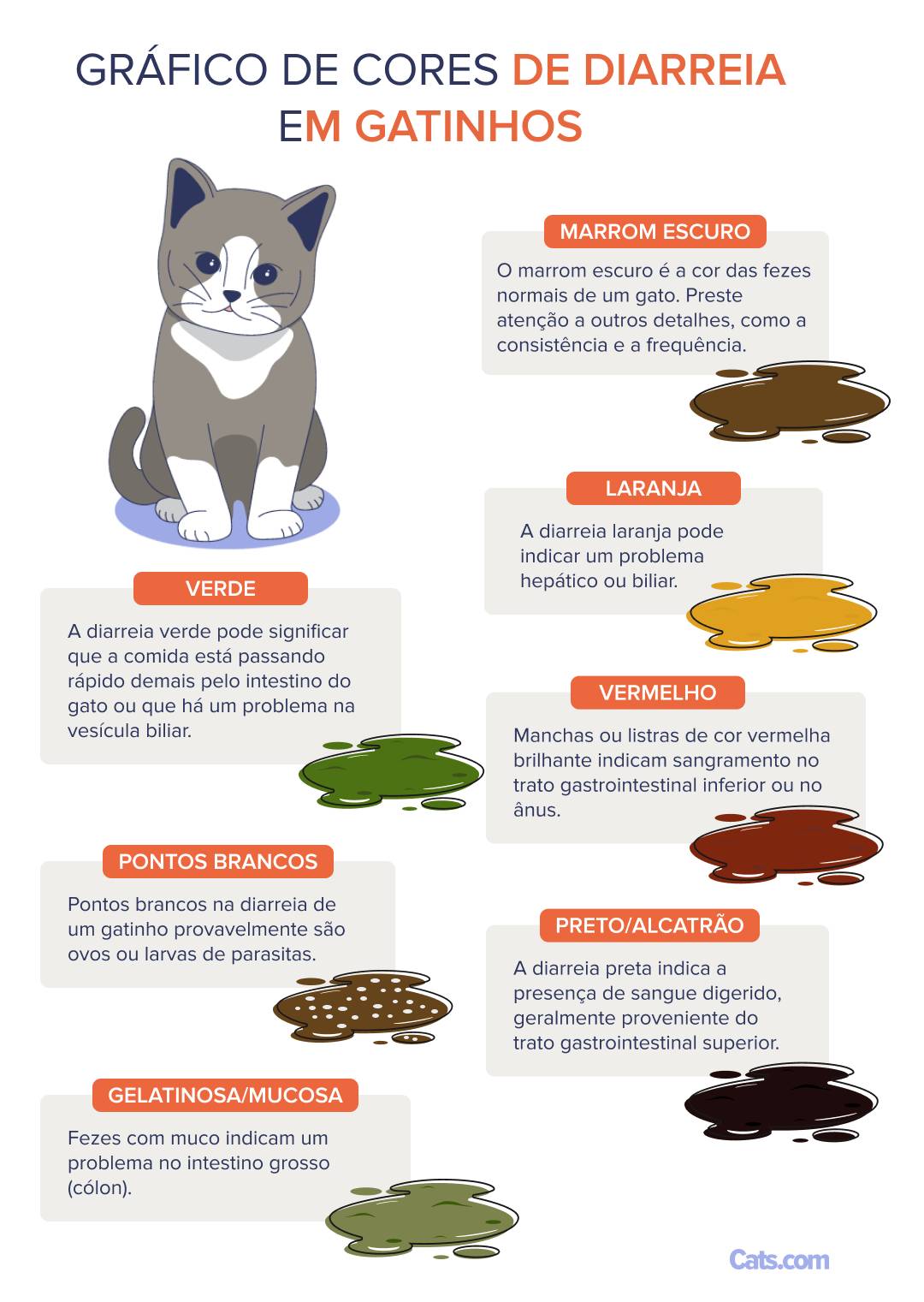 Tabela de cores para diarreia de gatinho
